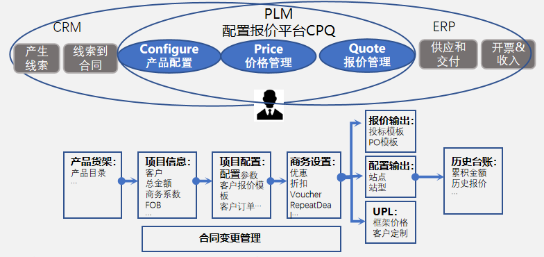 销售配置系统主体框架