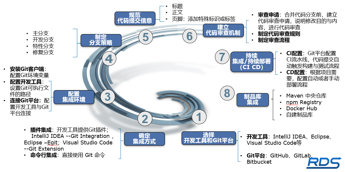 3-ALM与开发工具链集成